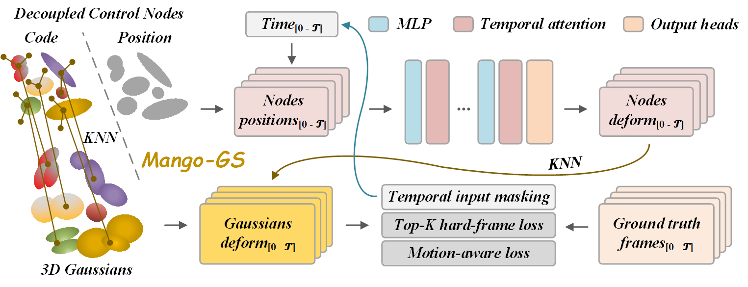 Mango-GS pipeline showing multi-frame sampling, sparse control nodes, temporal attention, and Gaussian deformation.